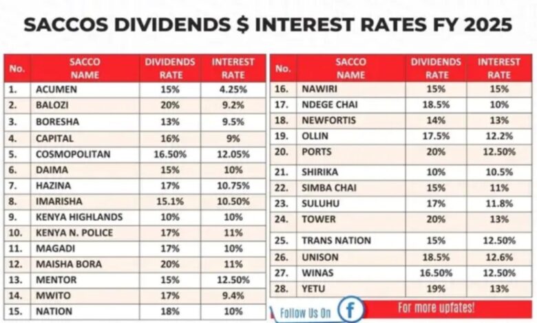Teachers rejoice as Saccos declare annual dividends 2026.